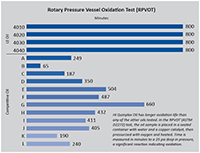 Rotary Pressure Vessel Oxidation Test (RPVOT) 4010-4010